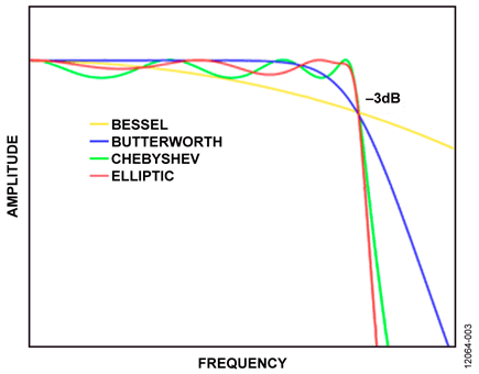 Response Curves for Four Basic Filter Types