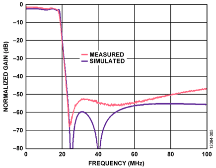 Simulated vs. Measured Frequency Response of the 7th-Order Elliptic Filter