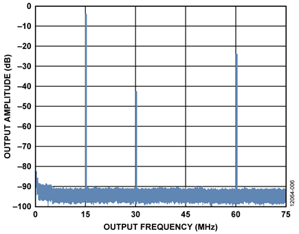 Unfiltered Output of AD9834 set to 15 MHz measured at IOUT