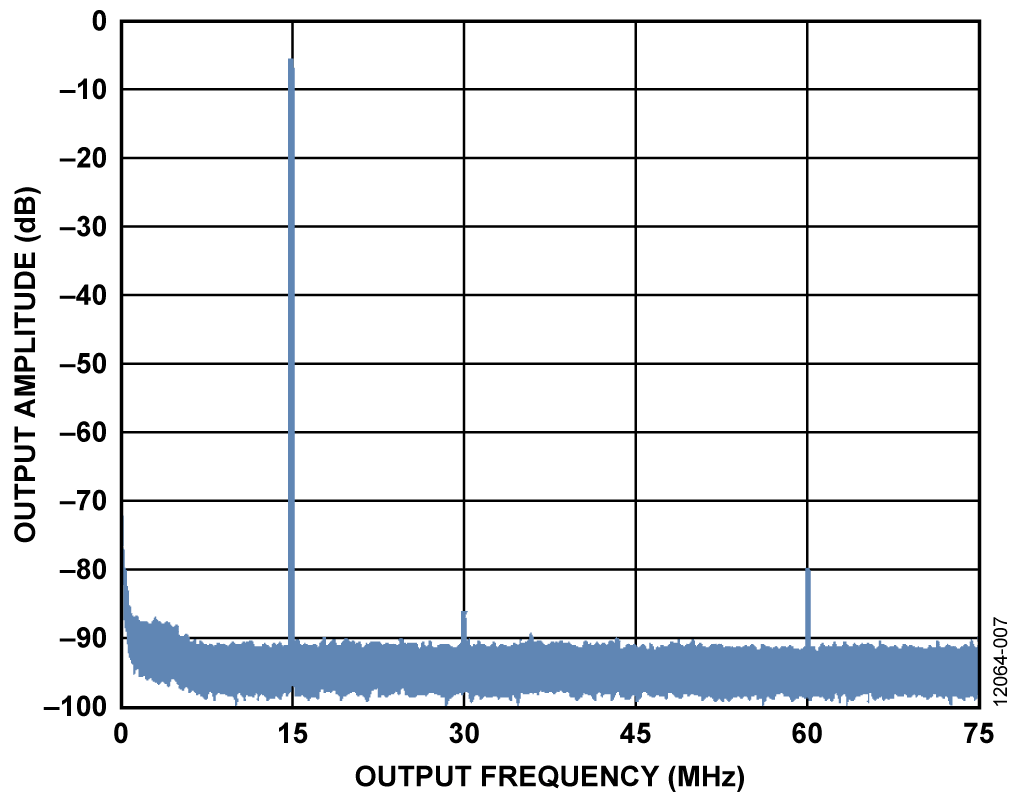 Filtered Output of AD9834 set to 15 MHz taken at IOUTB