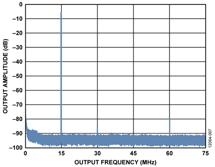 Filtered Output of AD9834 set to 15 MHz taken at IOUTB