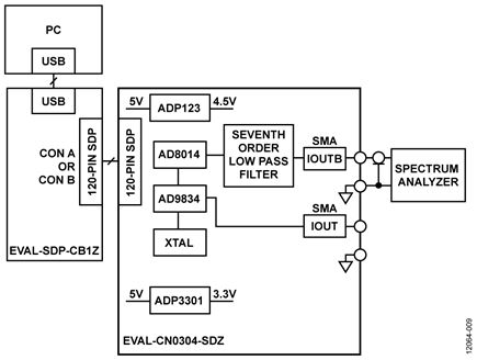 Test System Functional Diagram for DDS Output