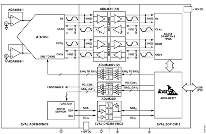 EVAL-AD7960FMCZ and EVAL-SDP-CH1Z Isolated with ADN4651 EVAL-CN0388-FMCZ Interposer