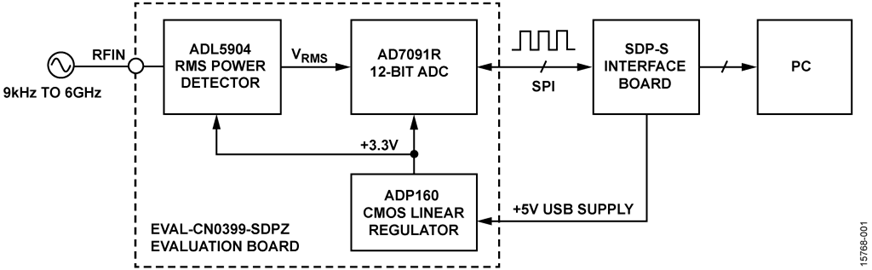 Portable RF Power Meter Evaluation Board Measurement Setup