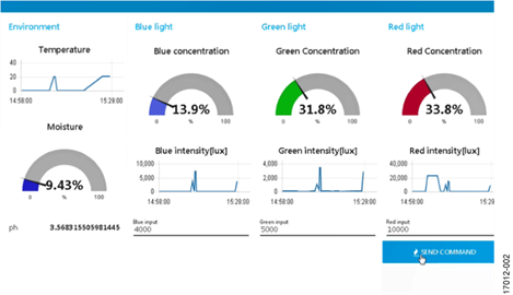 IBM Watson Data Using Node Red