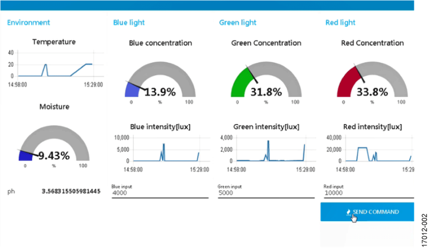 IBM Watson Data Using Node Red