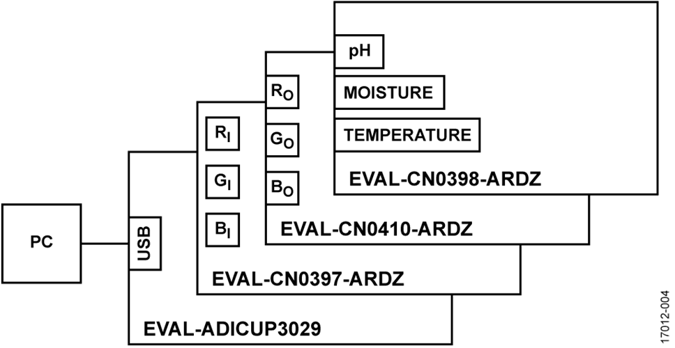 Smart Greenhouse System Functional Block Diagram