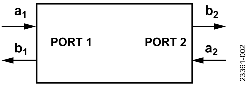 図 2. S パラメータ
