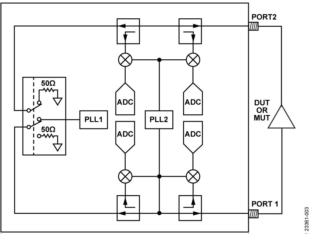 図 3. ネットワーク・アナライザのコア要素