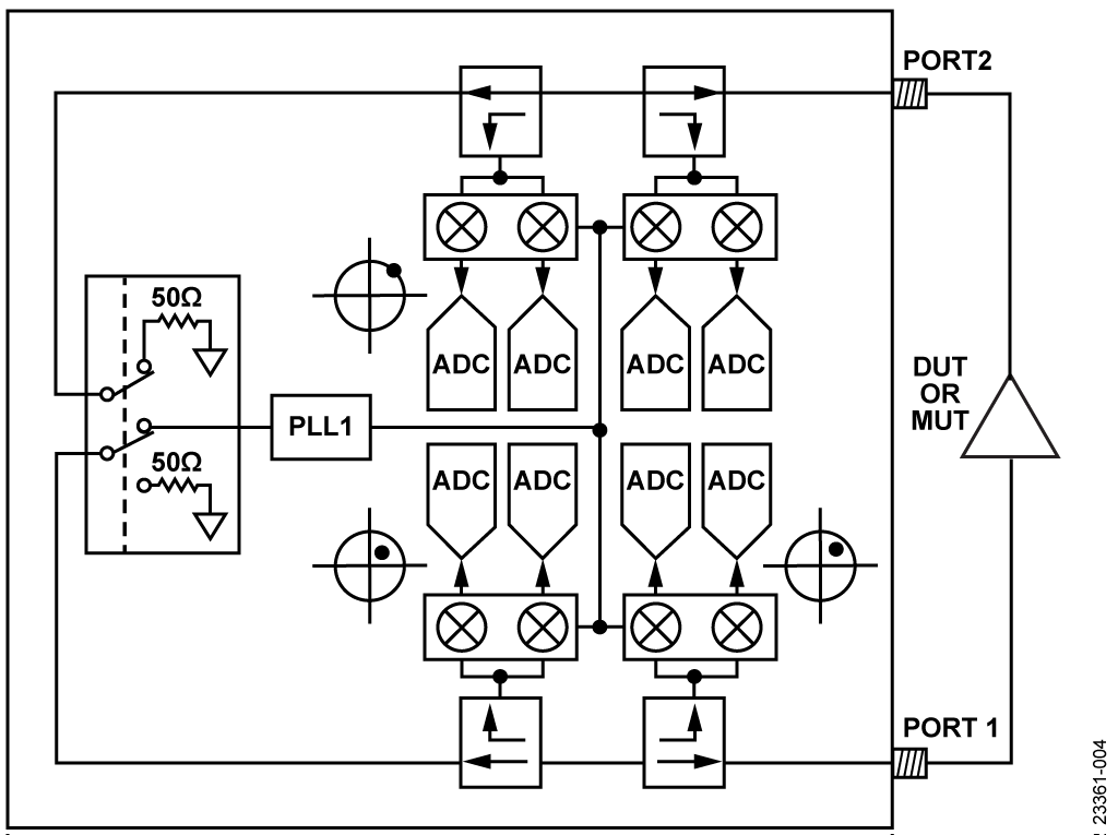 図 4. ゼロ IF ベースのネットワーク・アナライザ