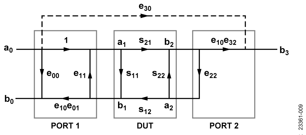 図 9. 順方向フロー・グラフ誤差モデル