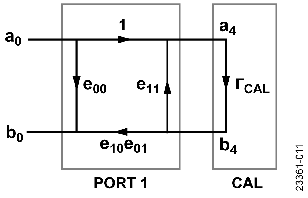 図 11. 順方向パスの反射キャリブレーション
