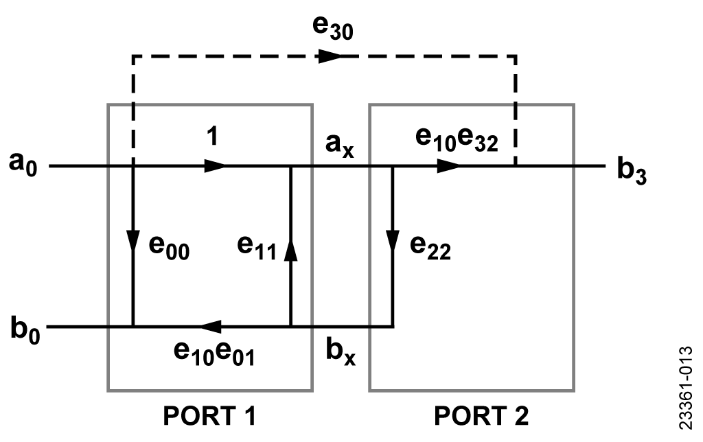 図 13. 順方向パスのスルー・キャリブレーション