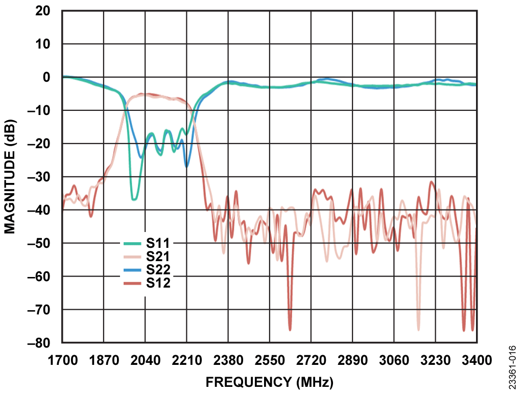 図 16. キャリブレーションなしで測定したMini-Circuits ZAFBP-2100-S+バンドパス・フィルタの応答
