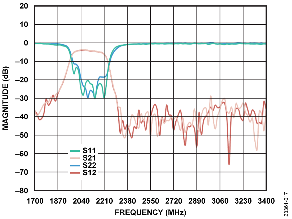 図 17. Keysight の校正キットを使用してキャリブレーションを行った後に測定した Mini-Circuits バンドパス・フィルタの応答