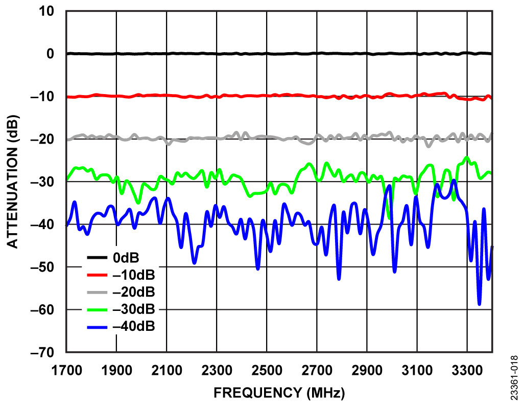 図 18. キャリブレーション後に測定した0dB、−10dB、−20dB、−30dB、および−40dB の応答