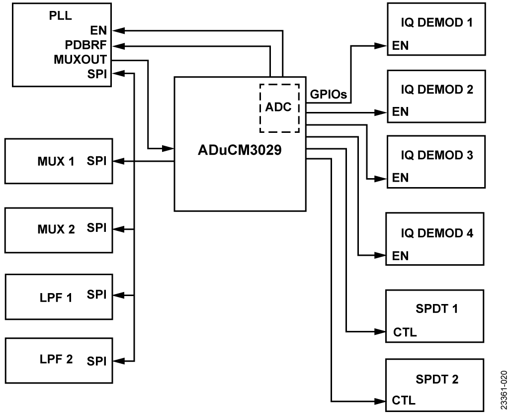 図 20. ADuCM3029 ファームウェアの簡略化したブロック図