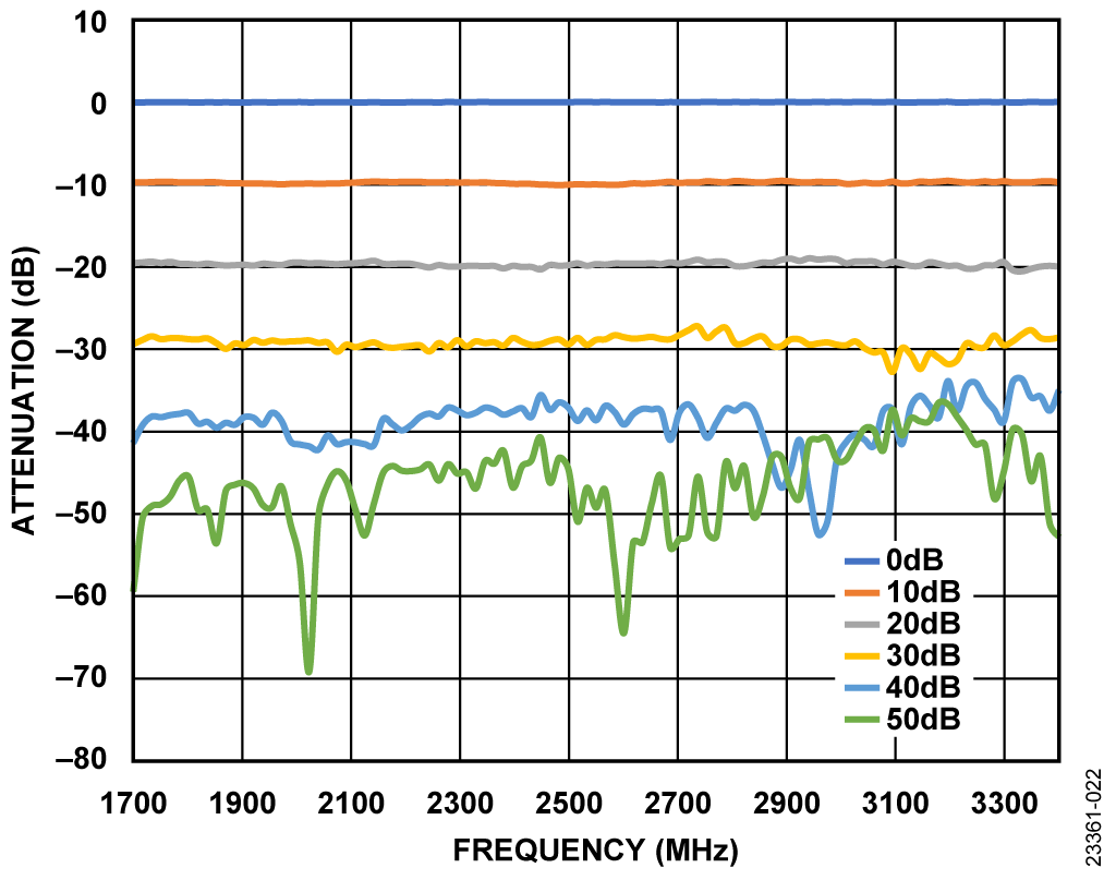 図 22. 計装アンプ・ゲインが 10 のときの測定応答
