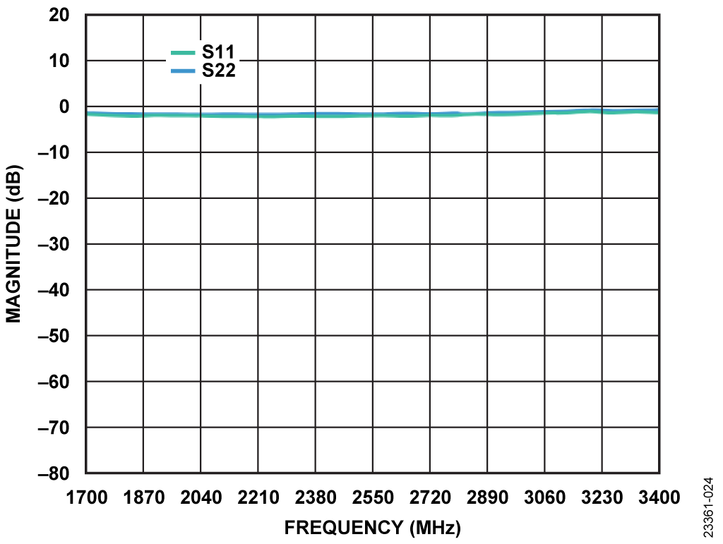  24. ポートをオープン状態にしてキャリブレーションを行わずに測定した S11と S22