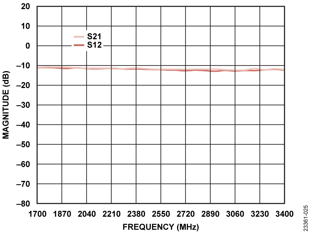 図 25. 10dB 減衰器を DUT に使用してキャリブレーションを行わずに測定した S21 と S12