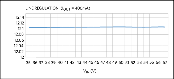 Figure 10. Line regulation when output current is 400mA.