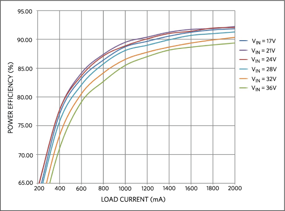 Figure 2. Power efficiency vs. load current.
