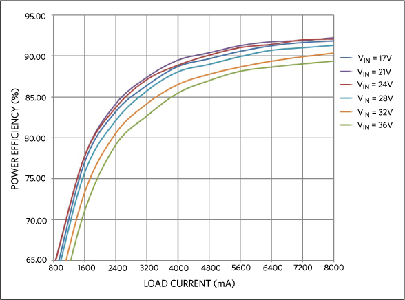 Figure 2. Power efficiency vs. load current