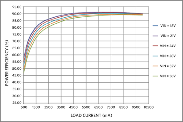 Figure 2. Power efficiency vs. load current.