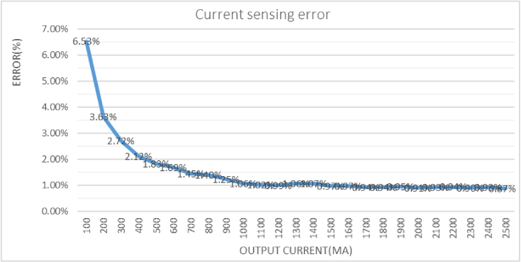 Figure 5. Current error of the current measurement circuit (tested on five samples)