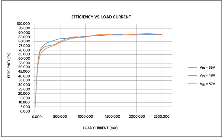 Figure 6. Power efficiency vs. load current