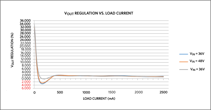 Figure 7. Load regulation