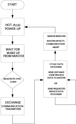 Figure 4.The MAXREFDES171# firmware flow chart.