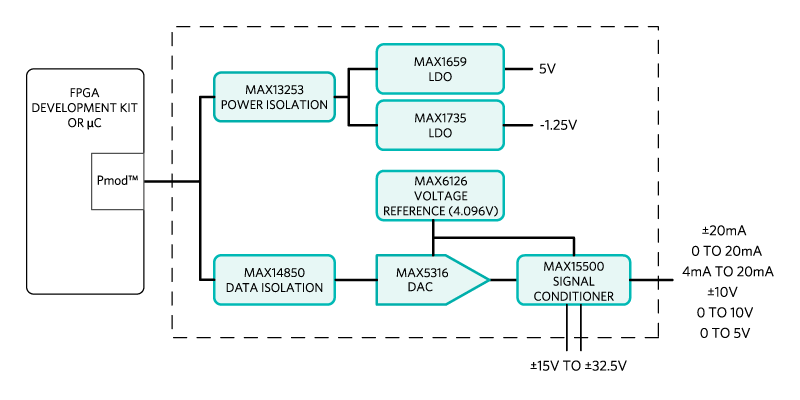 Figure 1. The Carmel subsystem design block diagram.