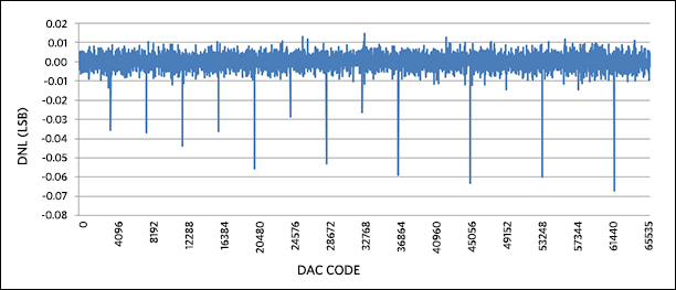Figure 3. DNL for -10V to +10V output range, with 5% overrange.