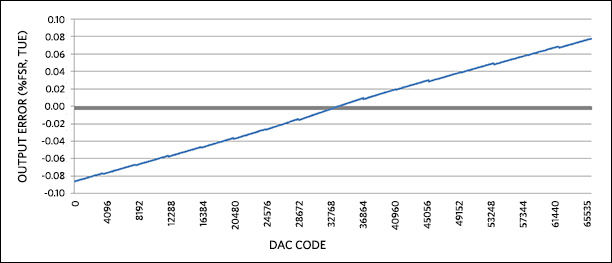 Figure 5. Output error for -10V to +10V output range, with 5% overrange.
