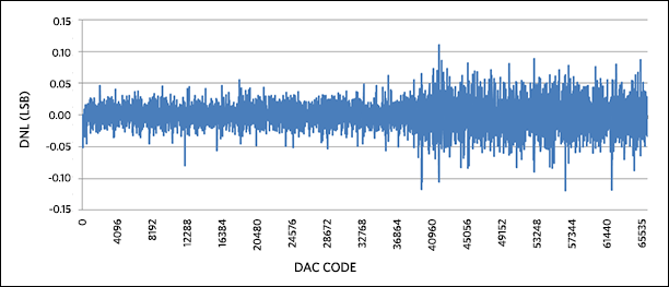 Figure 6. DNL for 0 to 20mA output range, with 5% overrange.