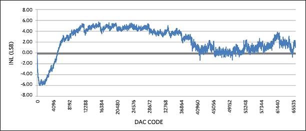 Figure 7. INL for 0 to 20mA output range, with 5% overrange.