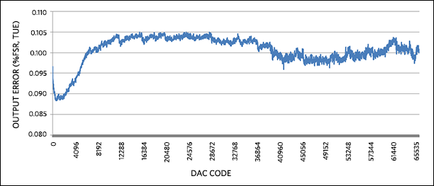Figure 8. Output error for 0 to 20mA output range, with 5% overrange.