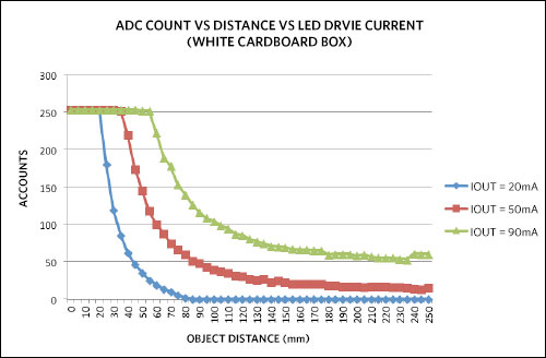 Figure 7. MAXREFDES27# ADC COUNT vs DISTANCE vs LED DRIVE CURRENT, object = white cardboard box, at room temperature, proximity sensor mode, sensor switch selected, 1x gain, 100ms conversion time