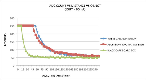 Figure 8. MAXREFDES27 ADC COUNT vs DISTANCE vs OBJECT, IOUT = 90mA , at room temperature, proximity sensor mode, sensor switch selected, 1x gain, 100ms conversion time