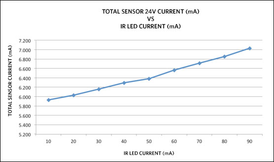Figure 9. MAXREFDES27 Total Sensor Current vs IR LED Current at room temperature, proximity sensor mode, sensor switch selected, 1x gain, 100ms conversion time, white cardboard box 75mm object distance, prox teach value 255