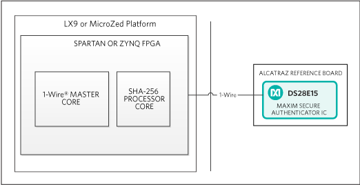 Figure 1. The Alcatraz subsystem design block diagram with development platform.