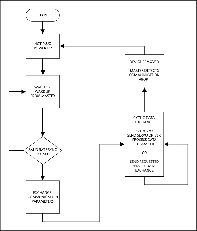図4. MAXREFDES37ファームウェアのフローチャート