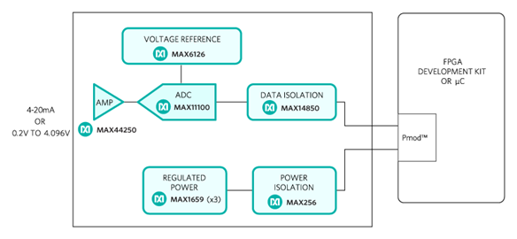 This 16-bit high-accuracy industrial analog input design accepts a 4–20mA current loop or a 0.2V to 4.096V voltage signal as input and provides a digital SPI output. The data path and power is fully isolated.