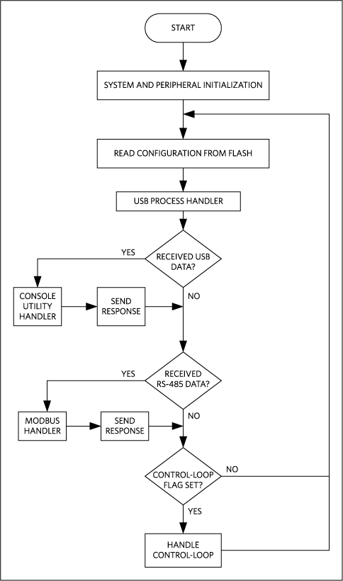The MAXREFDES46 firmware flowchart.