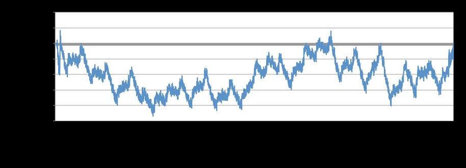INL for -10V to +10V output range, with 20% overrange.