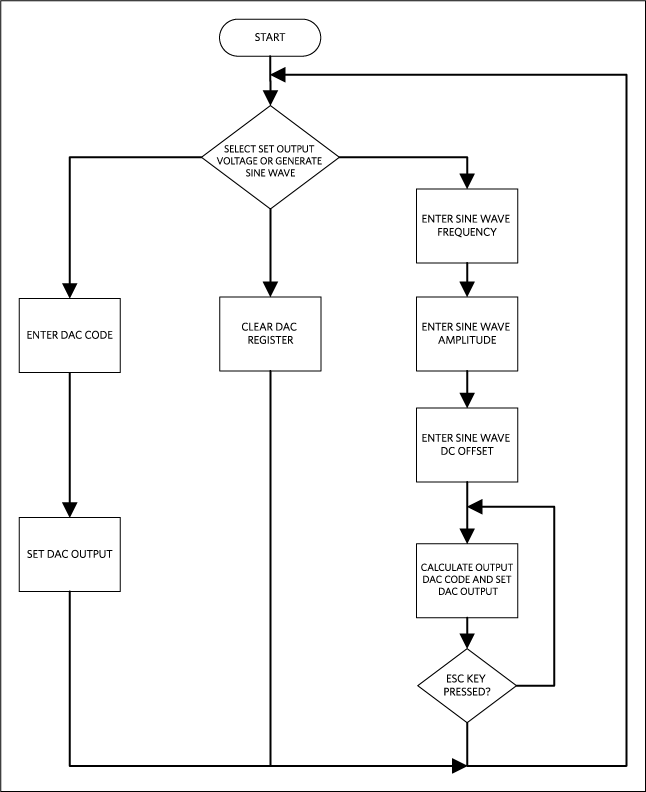 Figure 2. The MAXREFDES60# firmware flowchart.