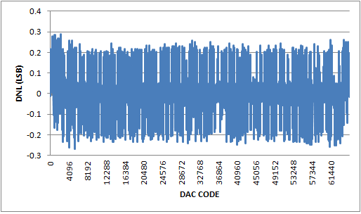Figure 4. DNL for 0V to 10V output with 20% overrange.