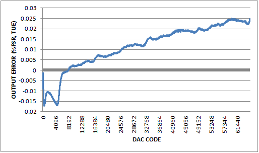 Figure 6. Output error for 0V to 10V output with 20% overrange.