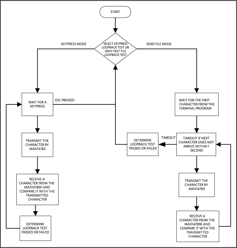 Figure 2. The MAXREFDES62# firmware flowchart